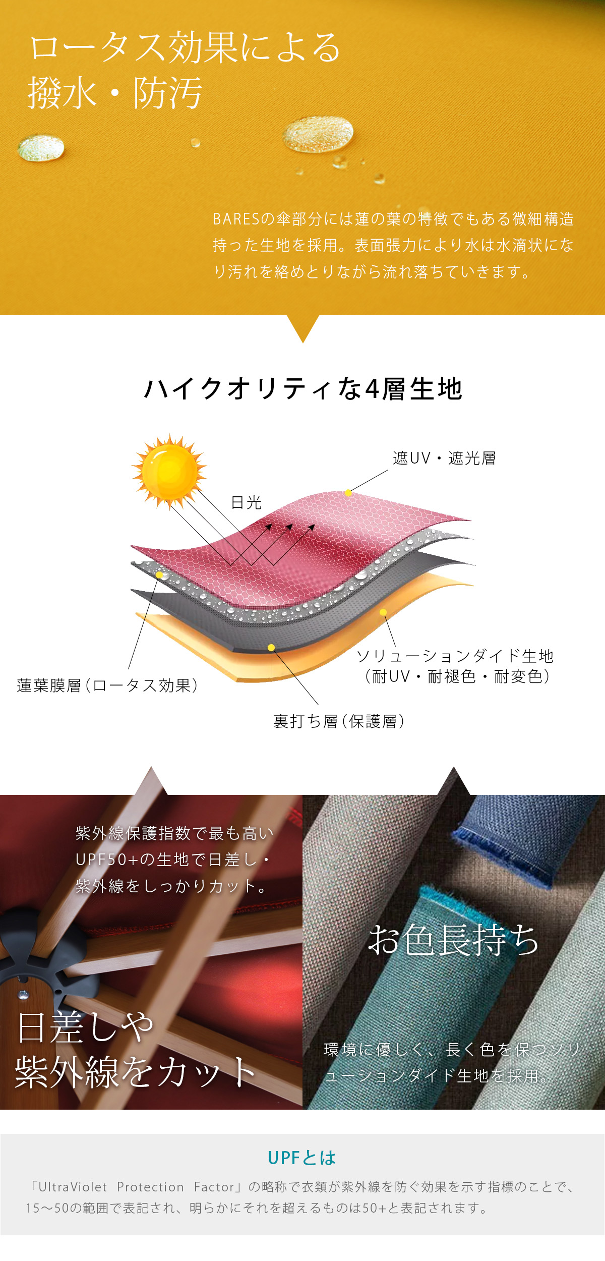 傘の生地は様々な効果を持つハイクオリティな4層生地を採用。「ロータス効果による撥水・防汚層」「UPF50+を誇る遮UV・遮光層」「保護層」「長期間色を保つソリューションダイド生地層」で快適さを提供します。