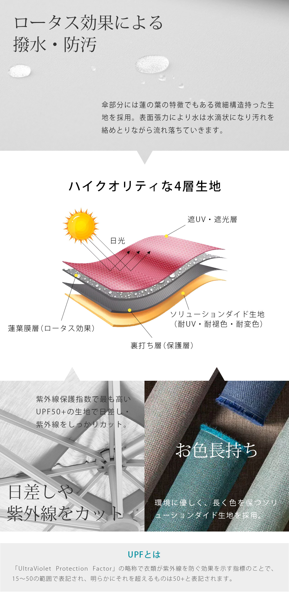 傘の生地は様々な効果を持つハイクオリティな4層生地を採用。「ロータス効果による撥水・防汚層」「UPF50+を誇る遮UV・遮光層」「保護層」「長期間色を保つソリューションダイド生地層」で快適さを提供します。