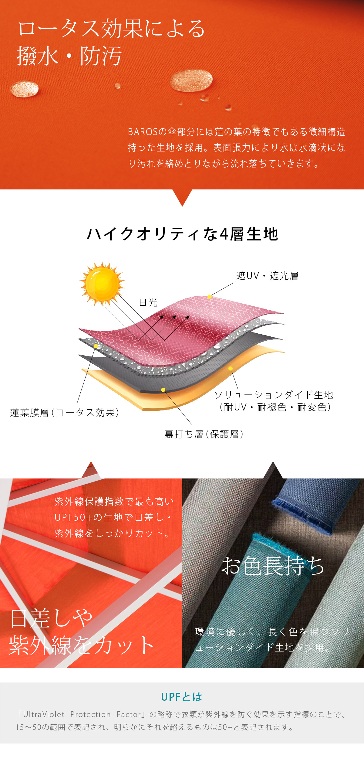 傘の生地は様々な効果を持つハイクオリティな4層生地を採用。「ロータス効果による撥水・防汚層」「UPF50+を誇る遮UV・遮光層」「保護層」「長期間色を保つソリューションダイド生地層」で快適さを提供します。